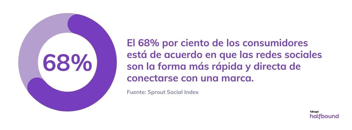 68% redes sociales conectar con una marca