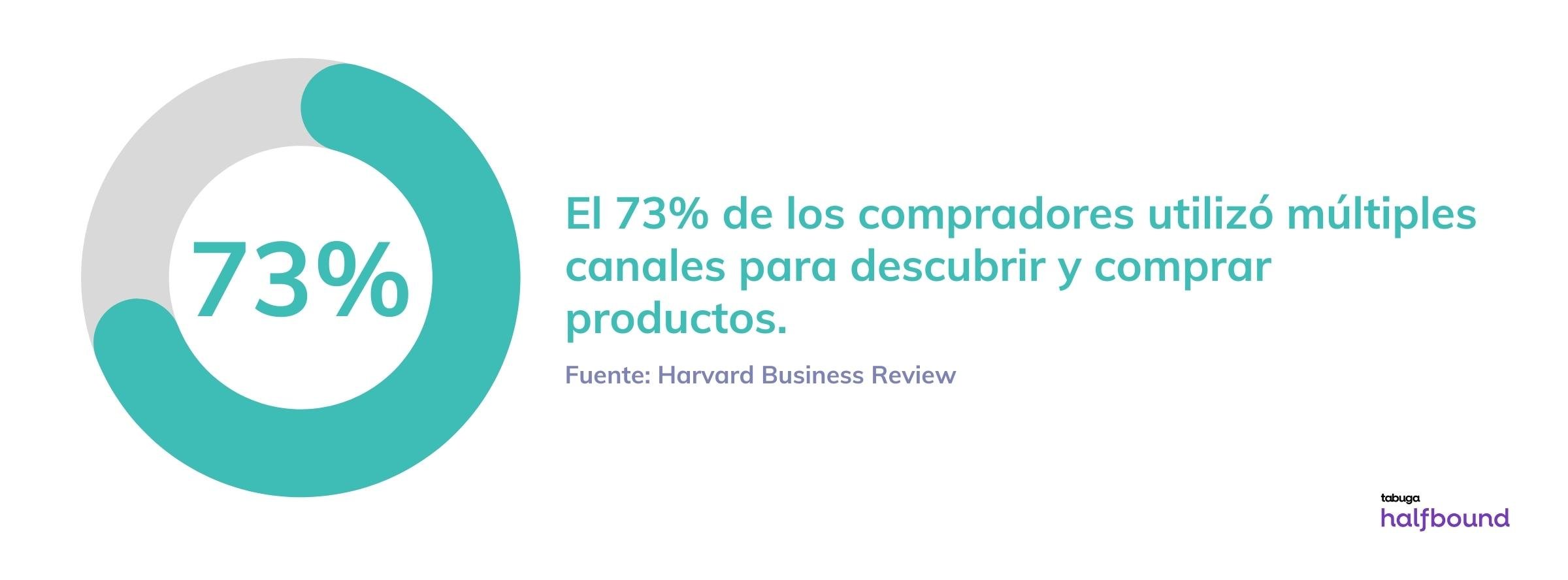 73% Harvard Business Review