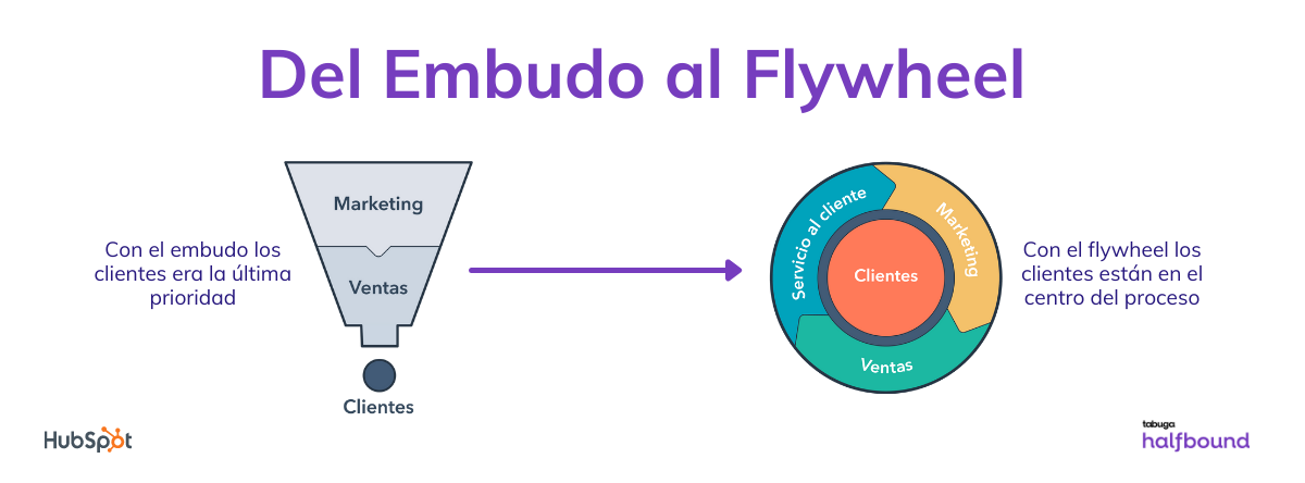 Del Embudo al Flywheel