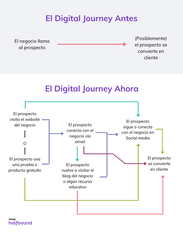Digital Journey - Antes vs Ahora