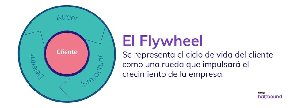 El flywheel, estrategia exitosa de Inbound Marketing