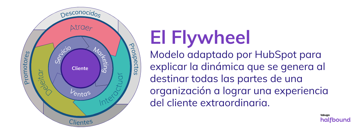Qué es el Flywheel