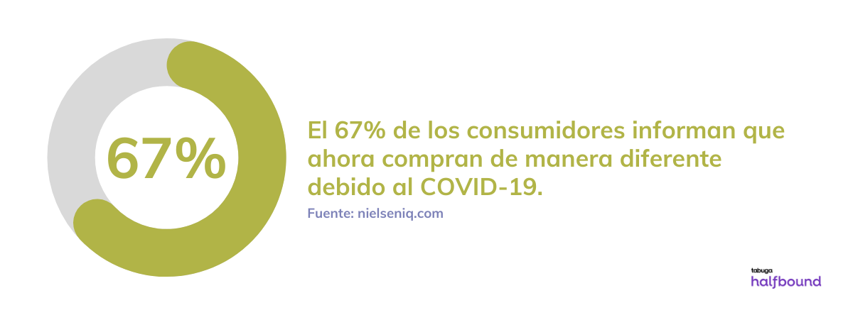 nielseniq - 67% consumidores - Covid 19