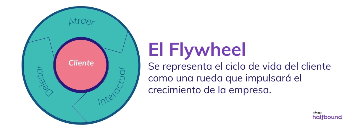 Inbound Marketing, Flywheel